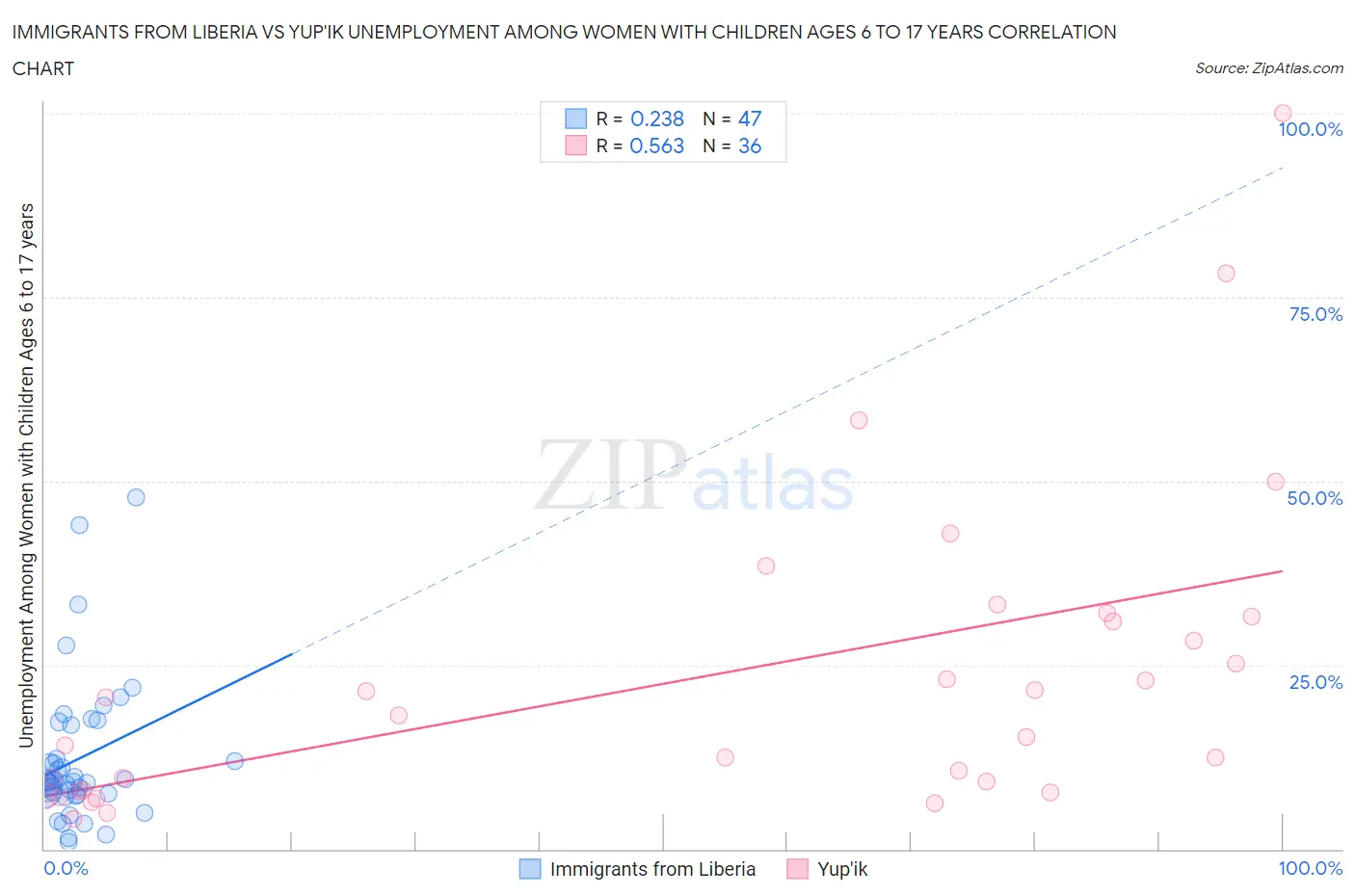 Immigrants from Liberia vs Yup'ik Unemployment Among Women with Children Ages 6 to 17 years