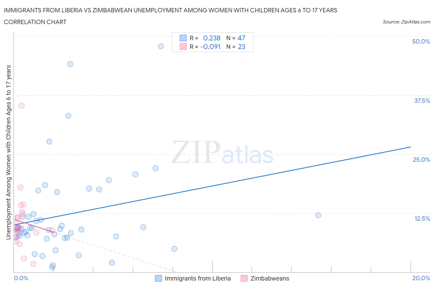Immigrants from Liberia vs Zimbabwean Unemployment Among Women with Children Ages 6 to 17 years