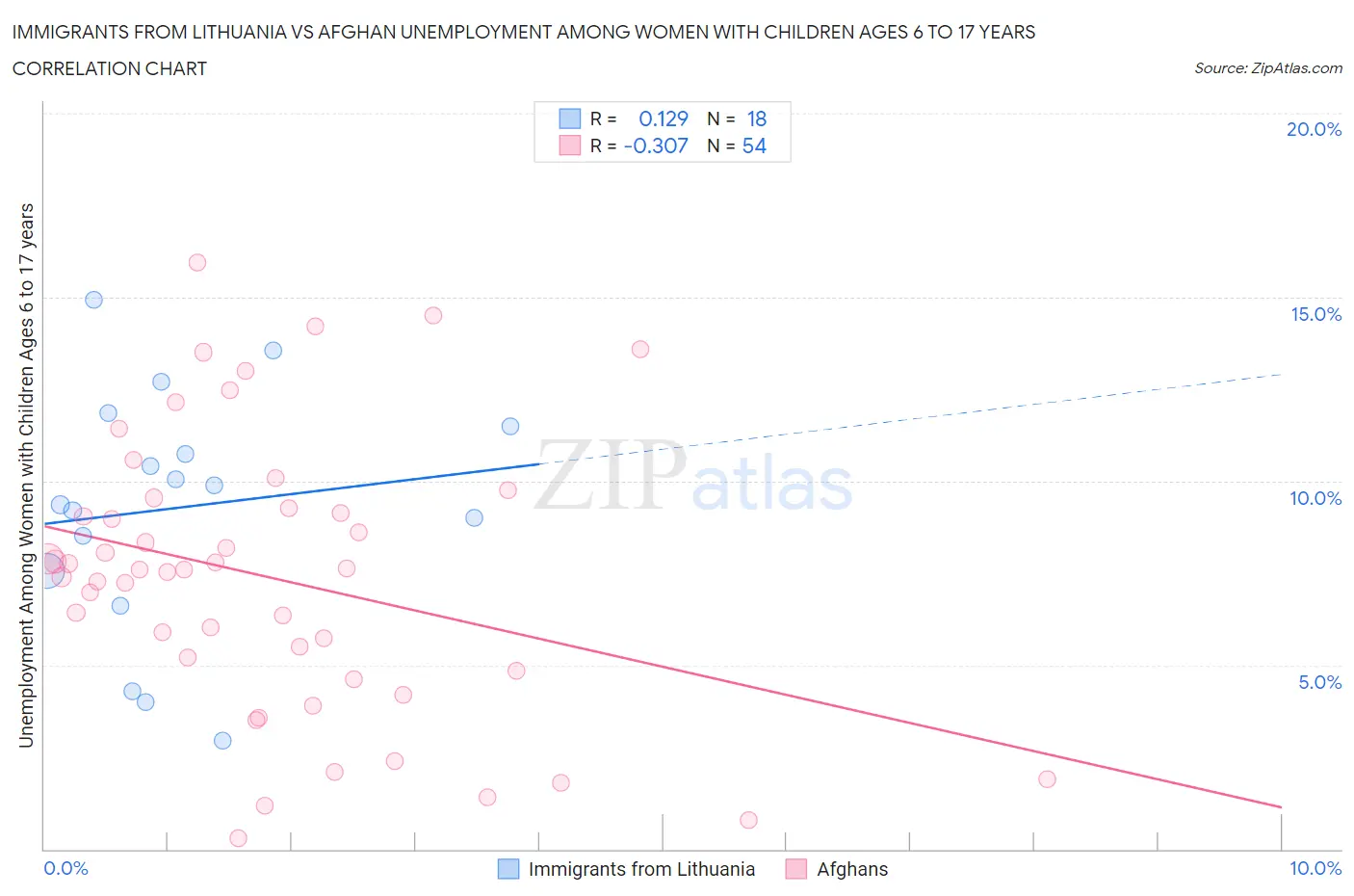 Immigrants from Lithuania vs Afghan Unemployment Among Women with Children Ages 6 to 17 years