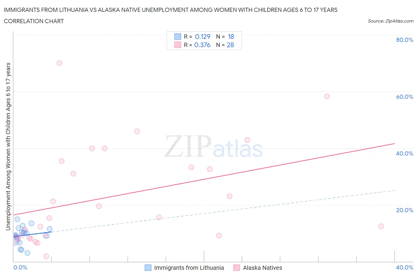 Immigrants from Lithuania vs Alaska Native Unemployment Among Women with Children Ages 6 to 17 years