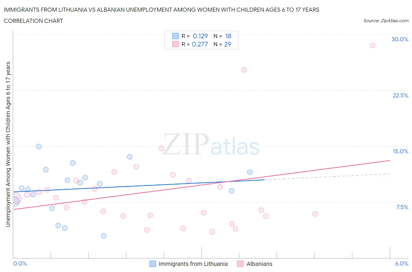 Immigrants from Lithuania vs Albanian Unemployment Among Women with Children Ages 6 to 17 years