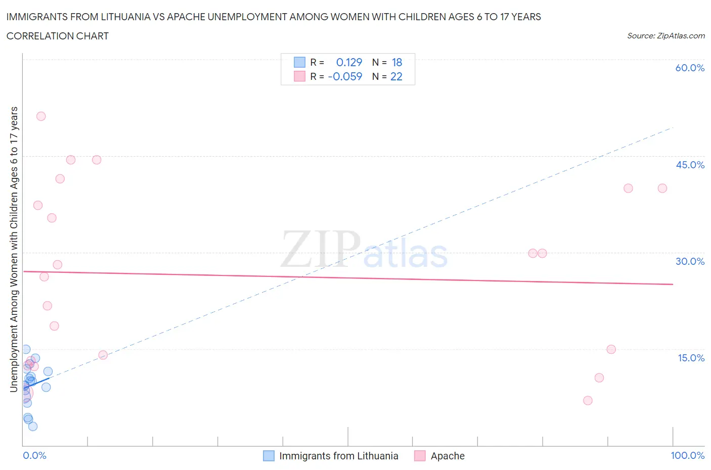 Immigrants from Lithuania vs Apache Unemployment Among Women with Children Ages 6 to 17 years