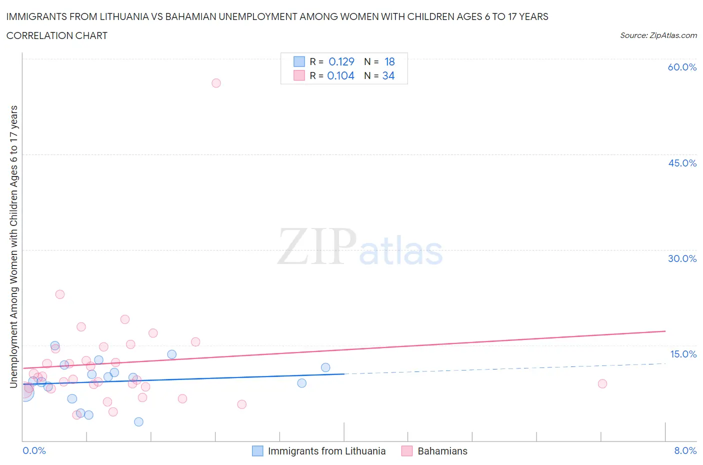 Immigrants from Lithuania vs Bahamian Unemployment Among Women with Children Ages 6 to 17 years