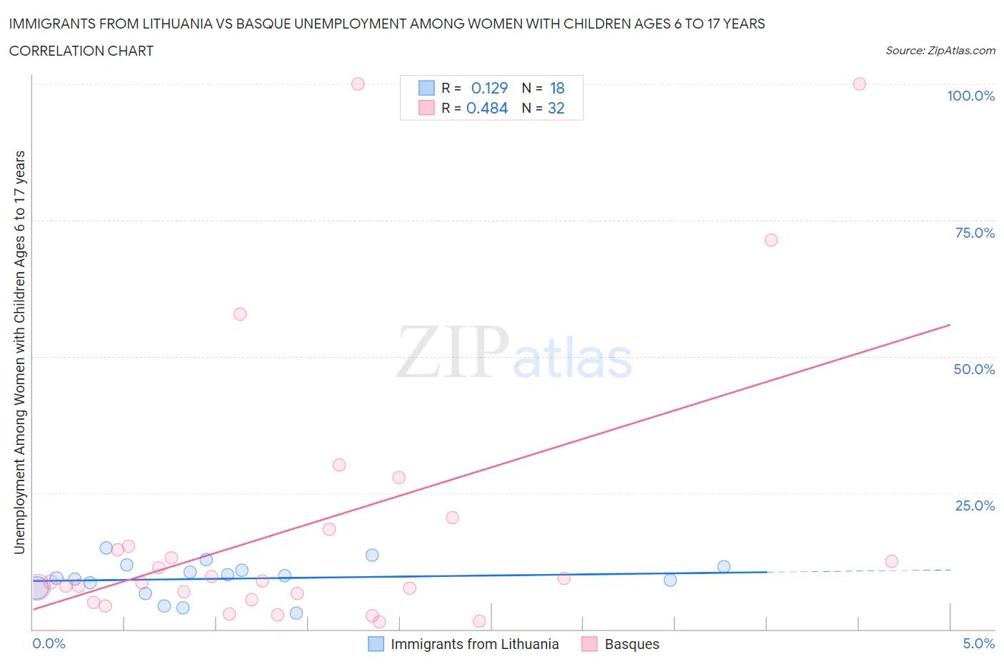 Immigrants from Lithuania vs Basque Unemployment Among Women with Children Ages 6 to 17 years