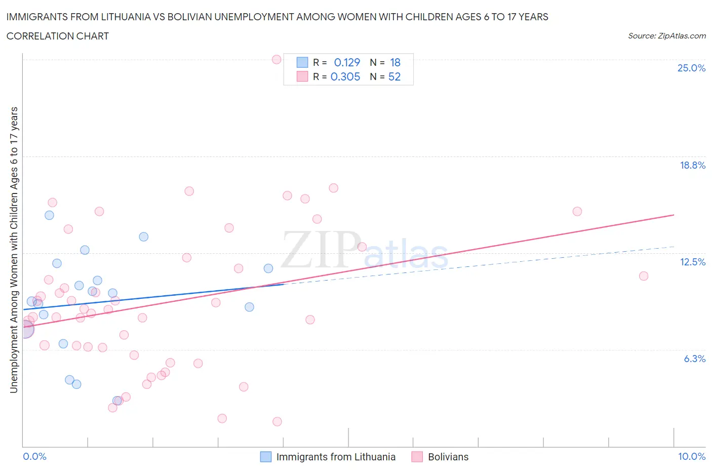 Immigrants from Lithuania vs Bolivian Unemployment Among Women with Children Ages 6 to 17 years