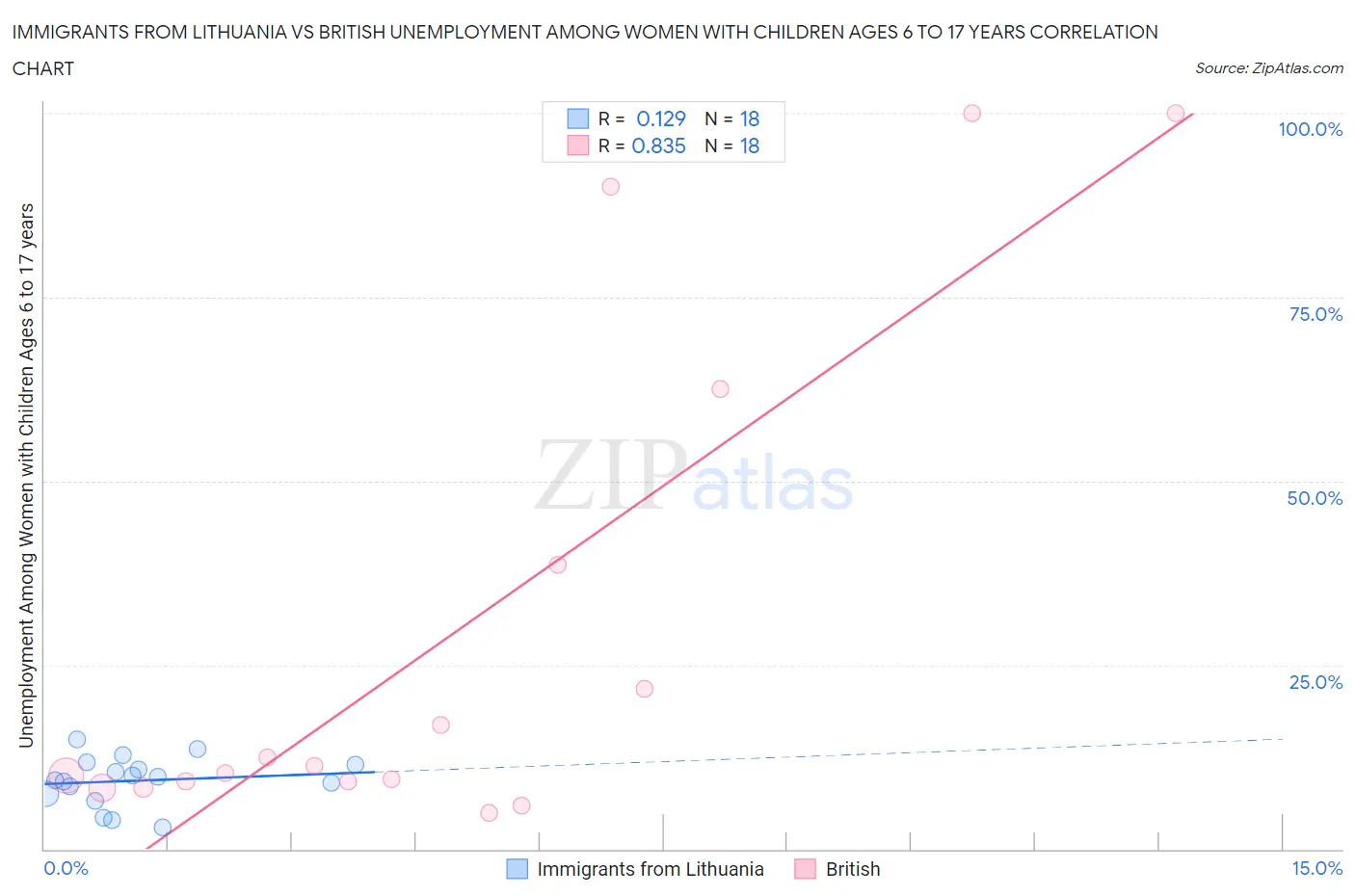 Immigrants from Lithuania vs British Unemployment Among Women with Children Ages 6 to 17 years