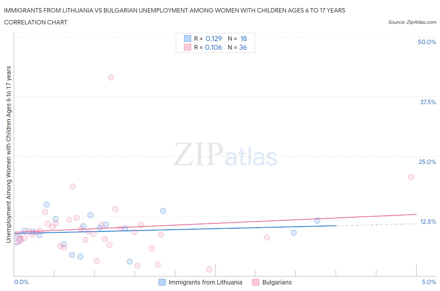 Immigrants from Lithuania vs Bulgarian Unemployment Among Women with Children Ages 6 to 17 years