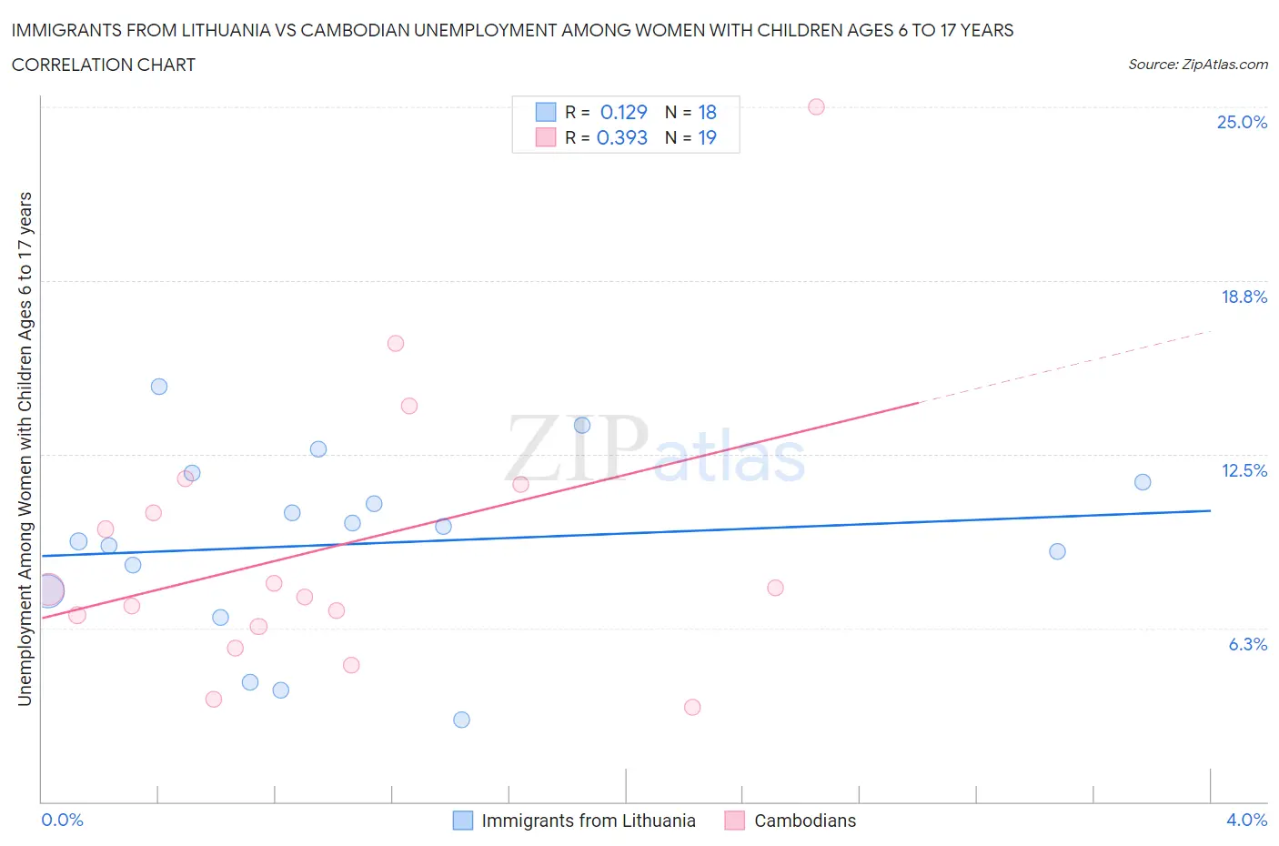 Immigrants from Lithuania vs Cambodian Unemployment Among Women with Children Ages 6 to 17 years