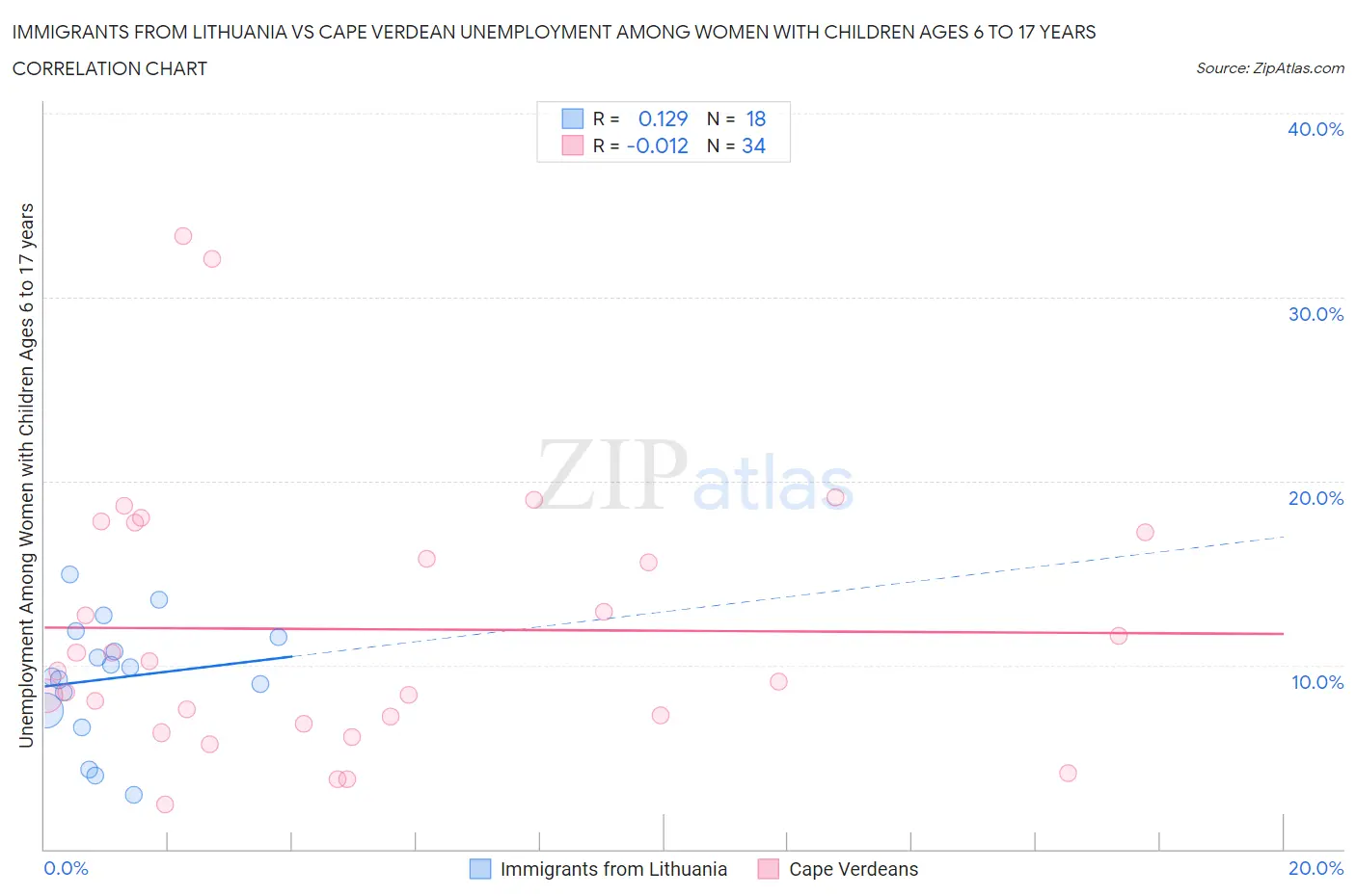 Immigrants from Lithuania vs Cape Verdean Unemployment Among Women with Children Ages 6 to 17 years