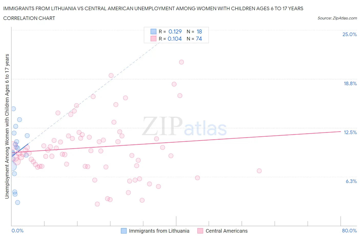 Immigrants from Lithuania vs Central American Unemployment Among Women with Children Ages 6 to 17 years
