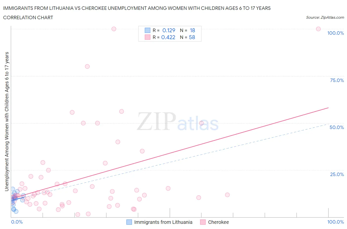 Immigrants from Lithuania vs Cherokee Unemployment Among Women with Children Ages 6 to 17 years