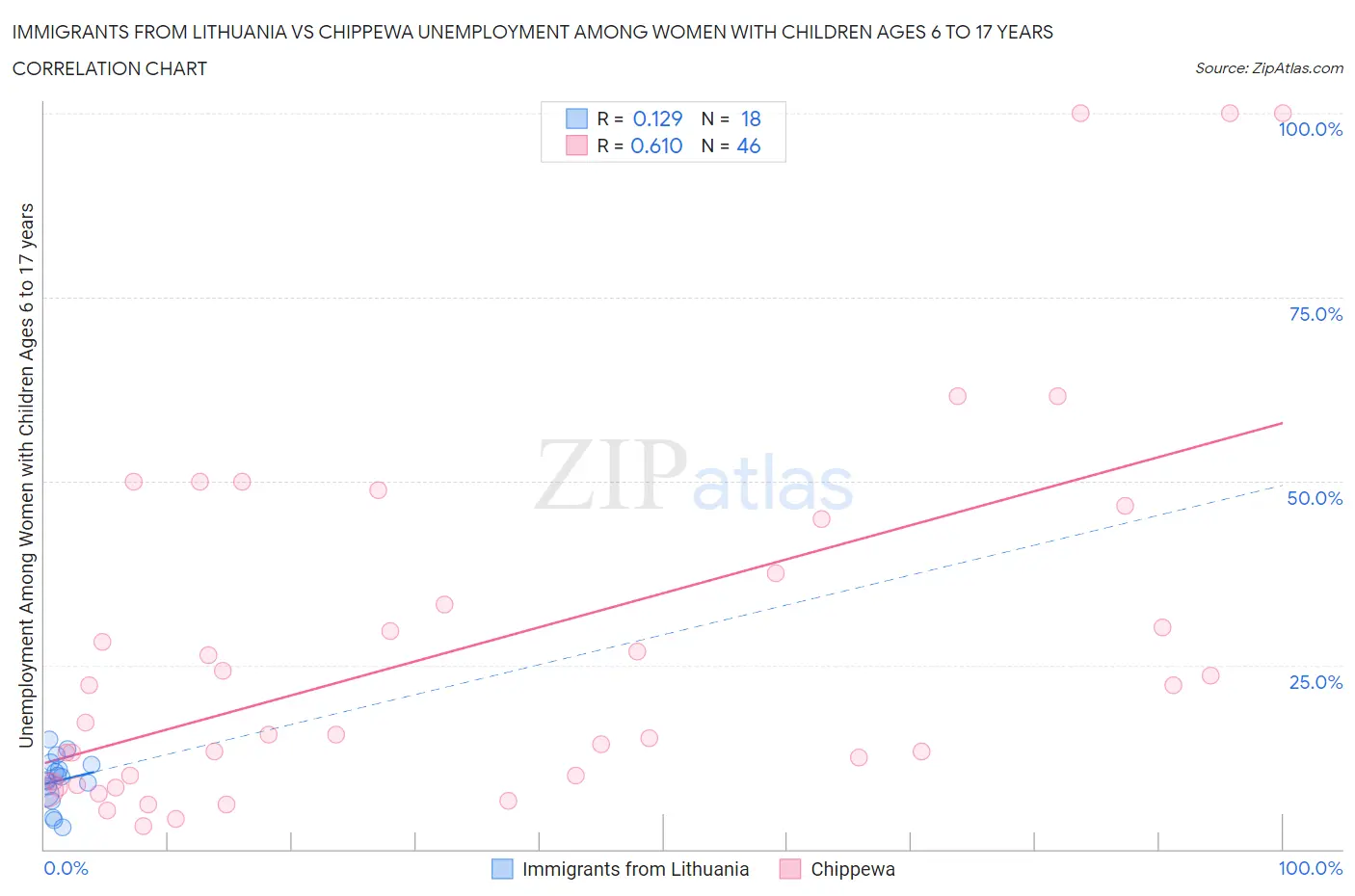 Immigrants from Lithuania vs Chippewa Unemployment Among Women with Children Ages 6 to 17 years