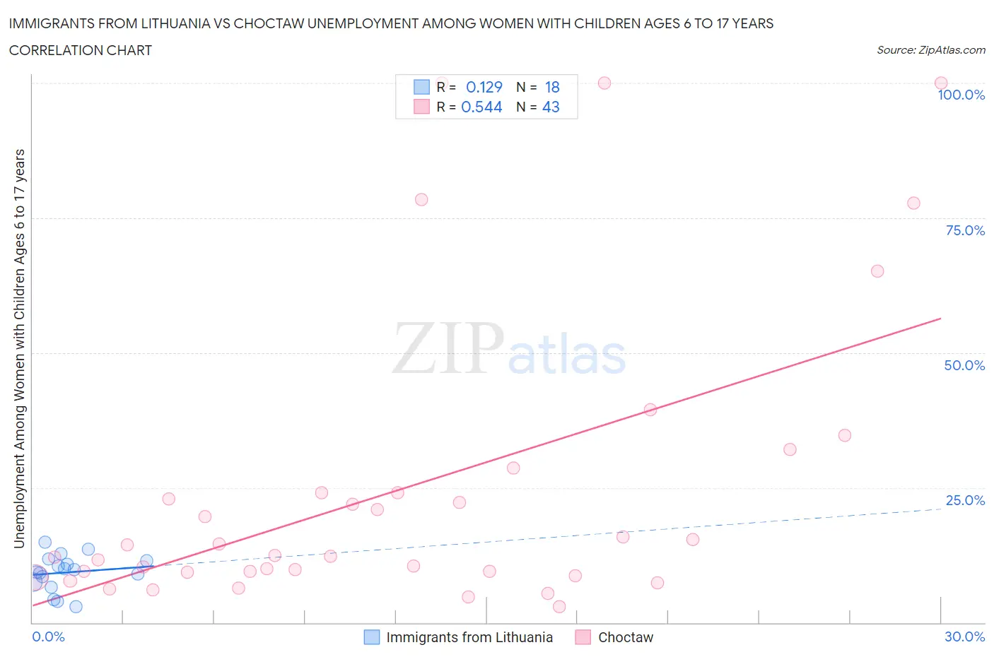 Immigrants from Lithuania vs Choctaw Unemployment Among Women with Children Ages 6 to 17 years