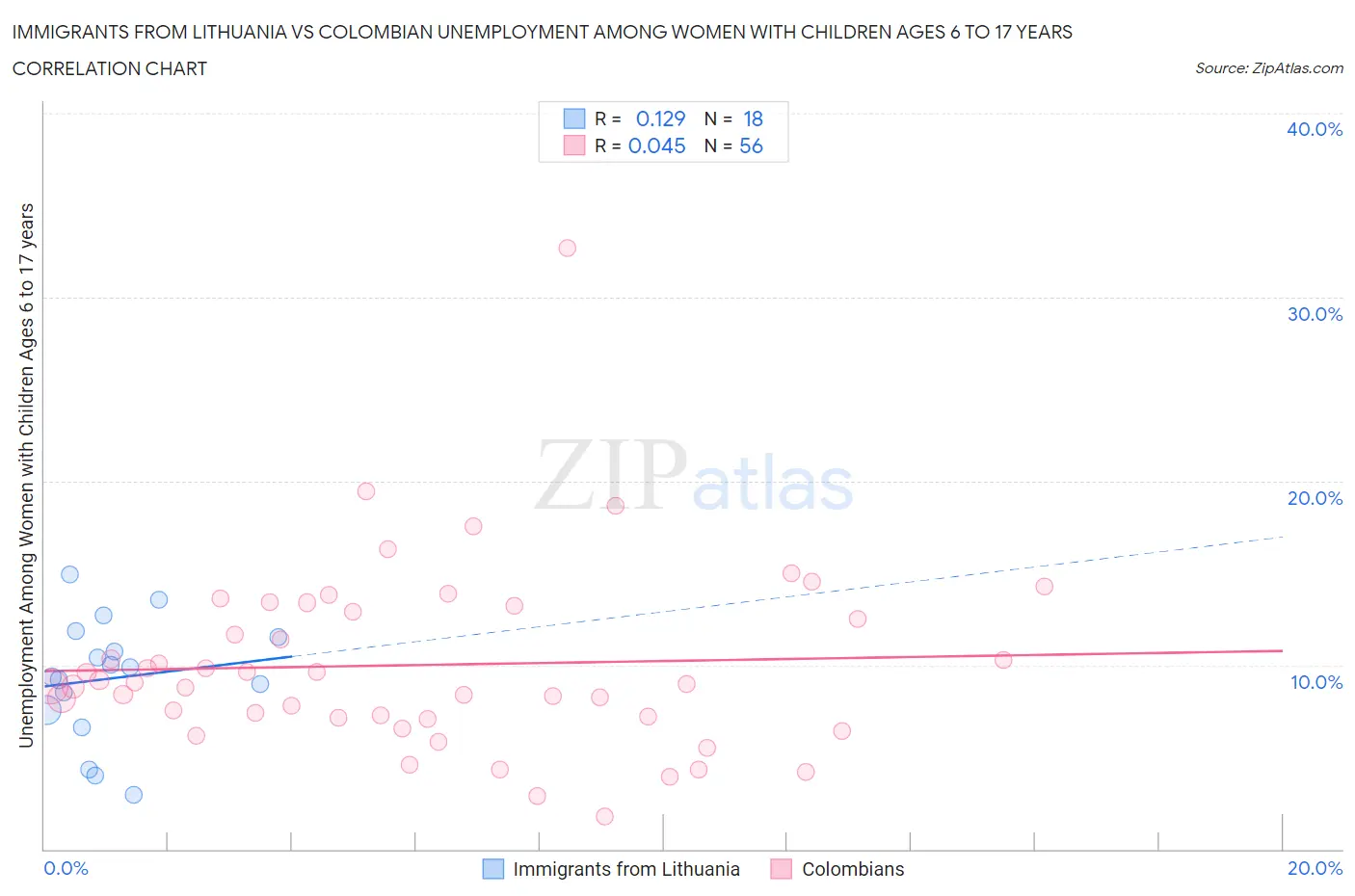 Immigrants from Lithuania vs Colombian Unemployment Among Women with Children Ages 6 to 17 years