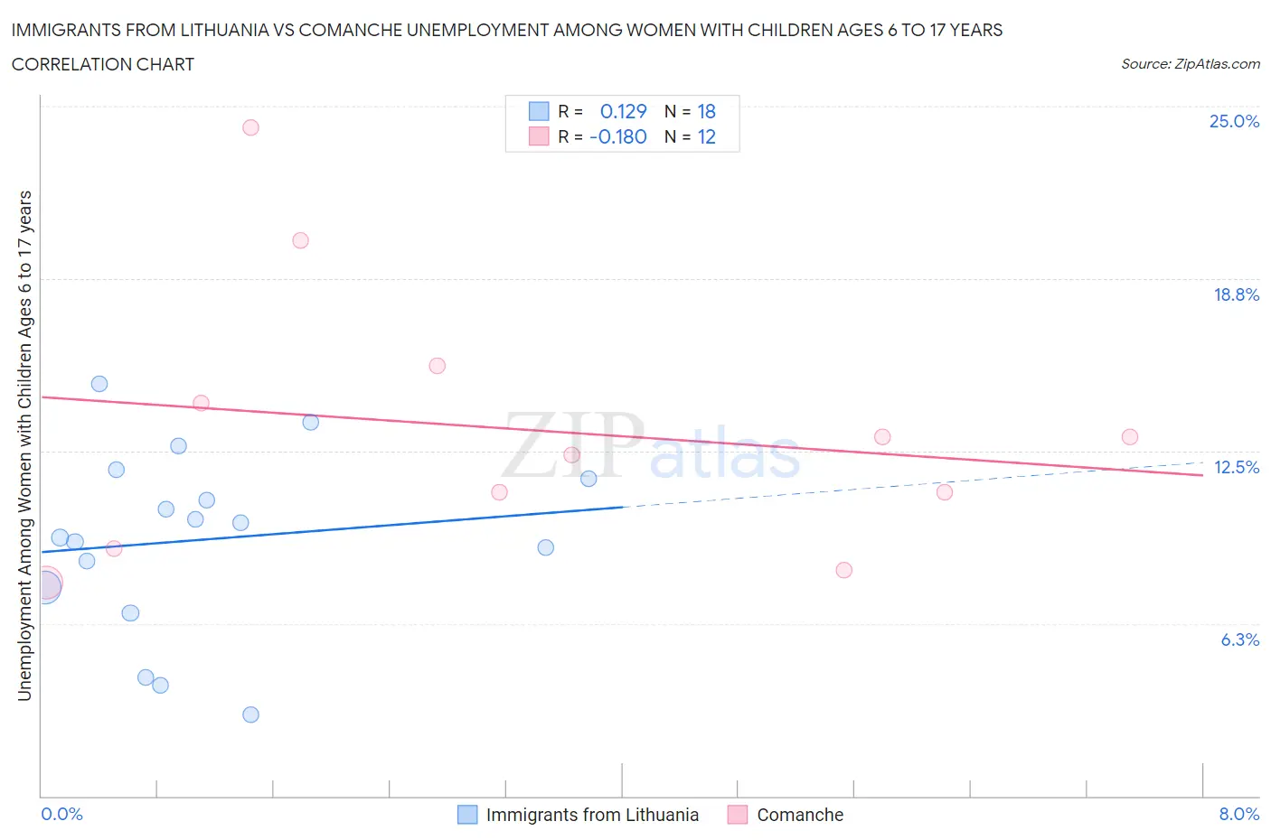 Immigrants from Lithuania vs Comanche Unemployment Among Women with Children Ages 6 to 17 years