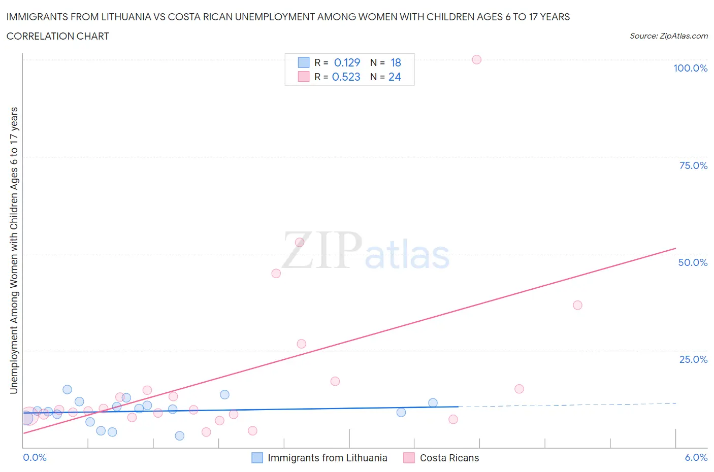 Immigrants from Lithuania vs Costa Rican Unemployment Among Women with Children Ages 6 to 17 years