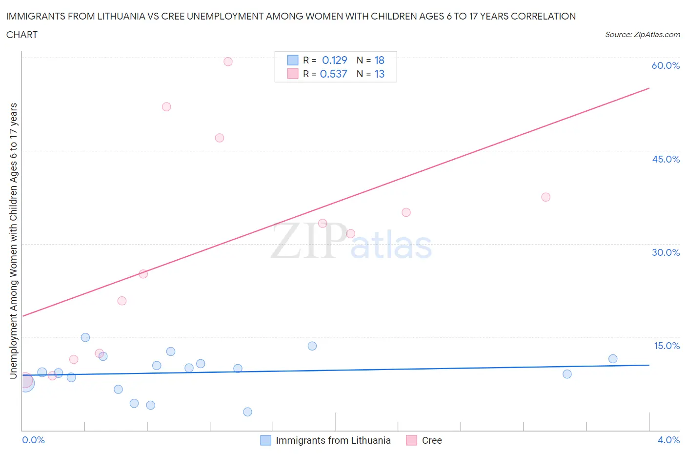 Immigrants from Lithuania vs Cree Unemployment Among Women with Children Ages 6 to 17 years