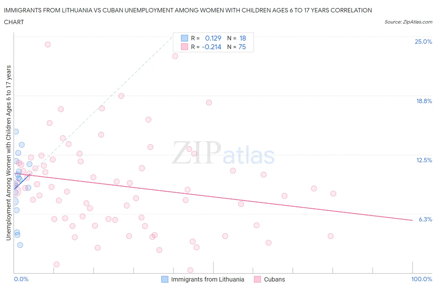 Immigrants from Lithuania vs Cuban Unemployment Among Women with Children Ages 6 to 17 years
