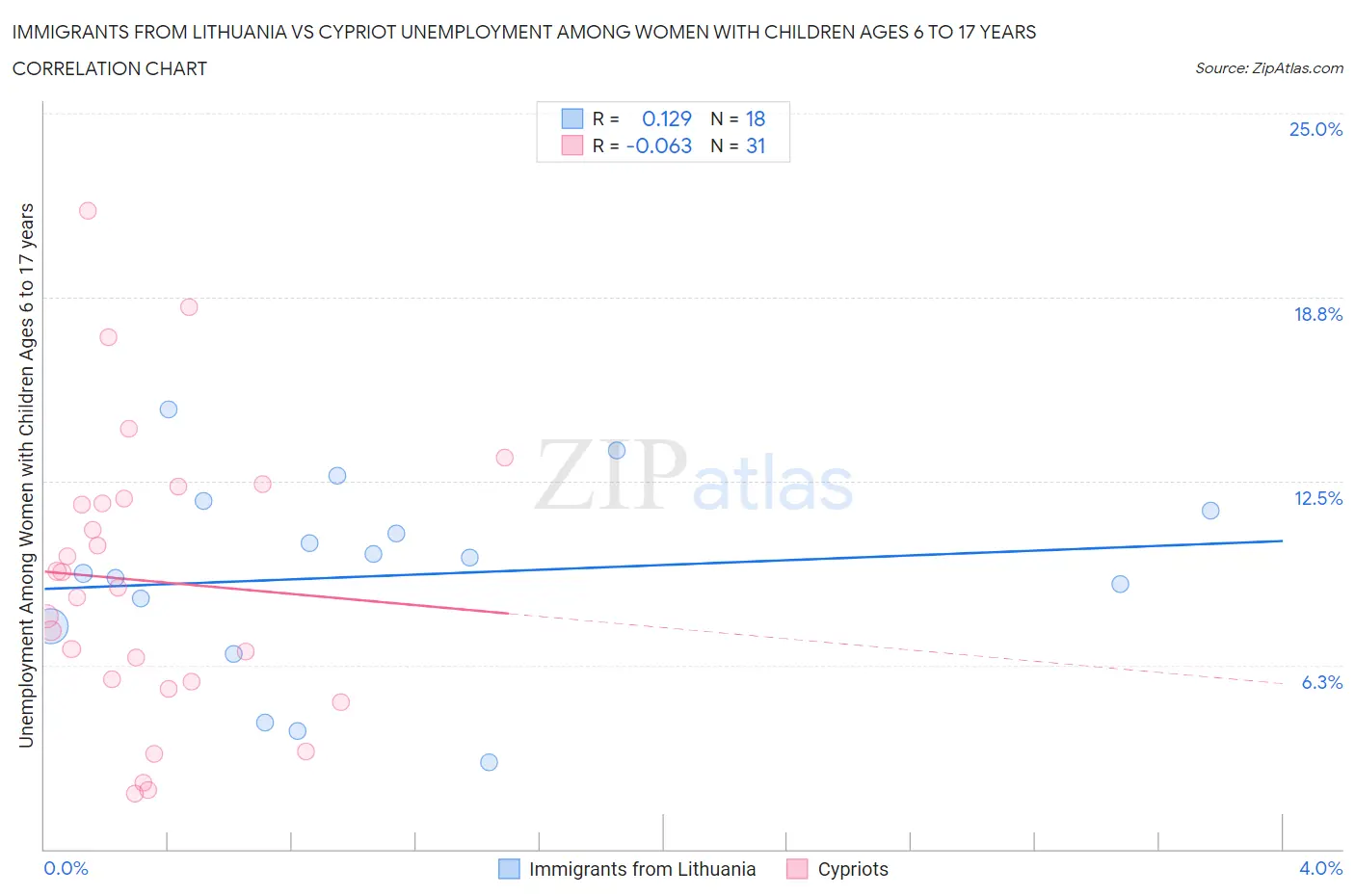 Immigrants from Lithuania vs Cypriot Unemployment Among Women with Children Ages 6 to 17 years