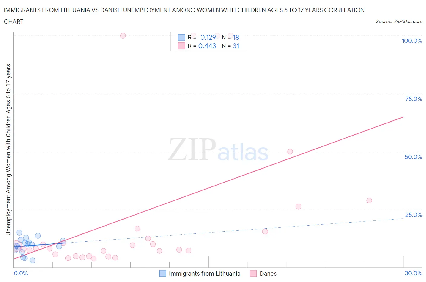 Immigrants from Lithuania vs Danish Unemployment Among Women with Children Ages 6 to 17 years