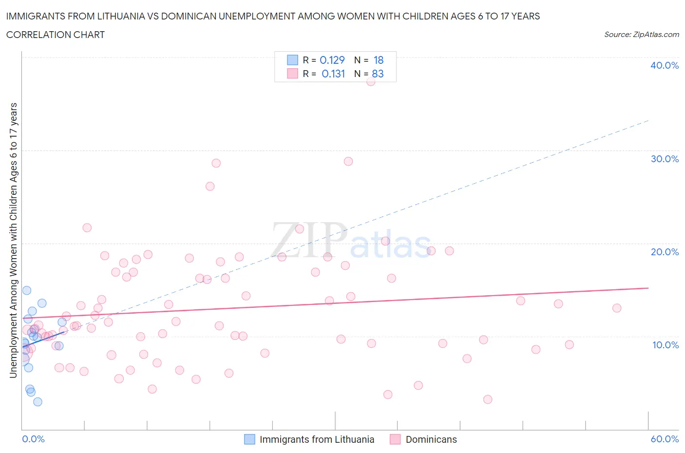 Immigrants from Lithuania vs Dominican Unemployment Among Women with Children Ages 6 to 17 years