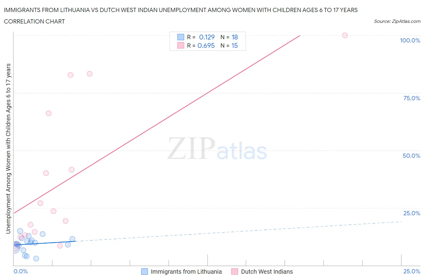 Immigrants from Lithuania vs Dutch West Indian Unemployment Among Women with Children Ages 6 to 17 years