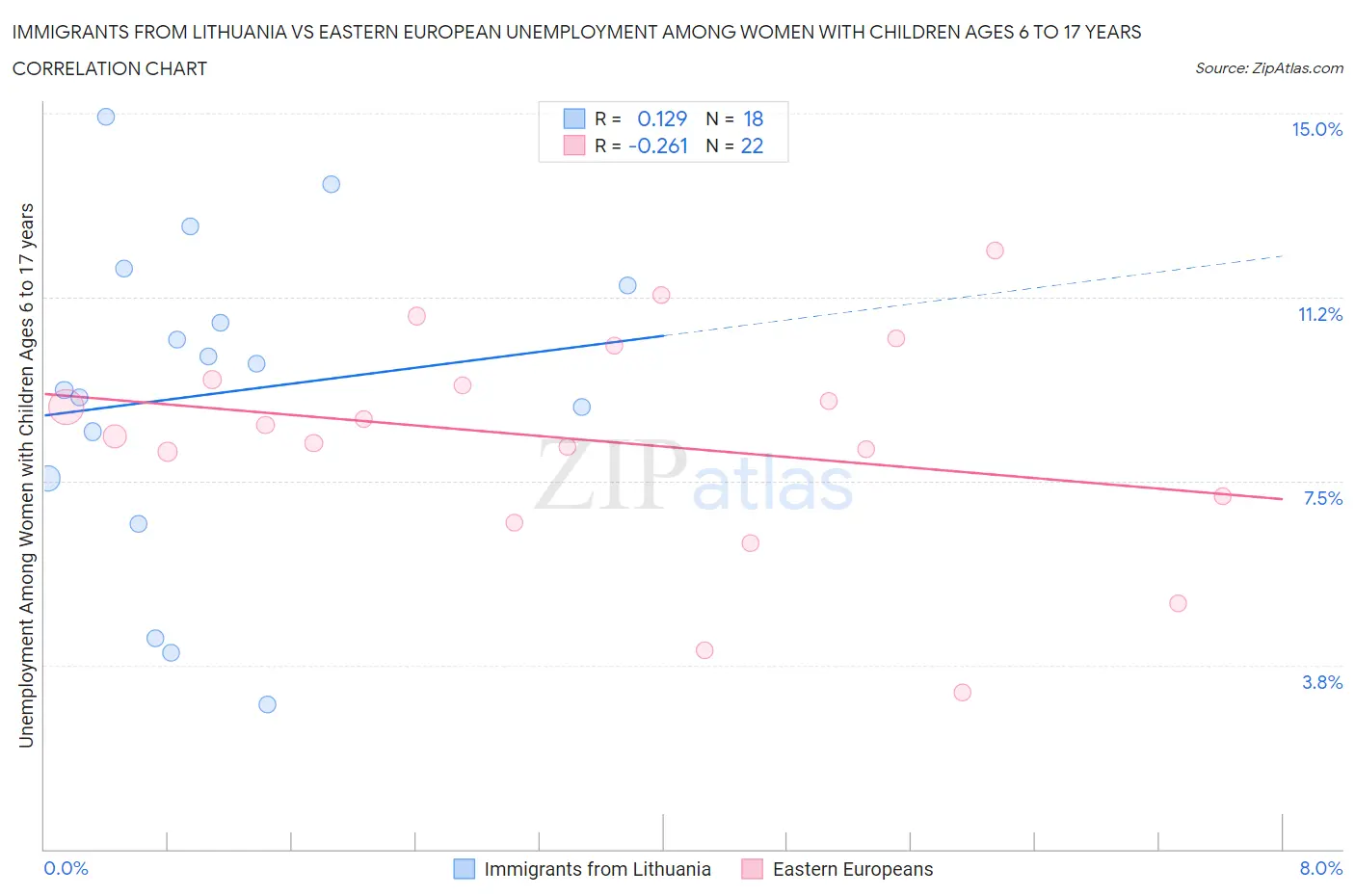 Immigrants from Lithuania vs Eastern European Unemployment Among Women with Children Ages 6 to 17 years