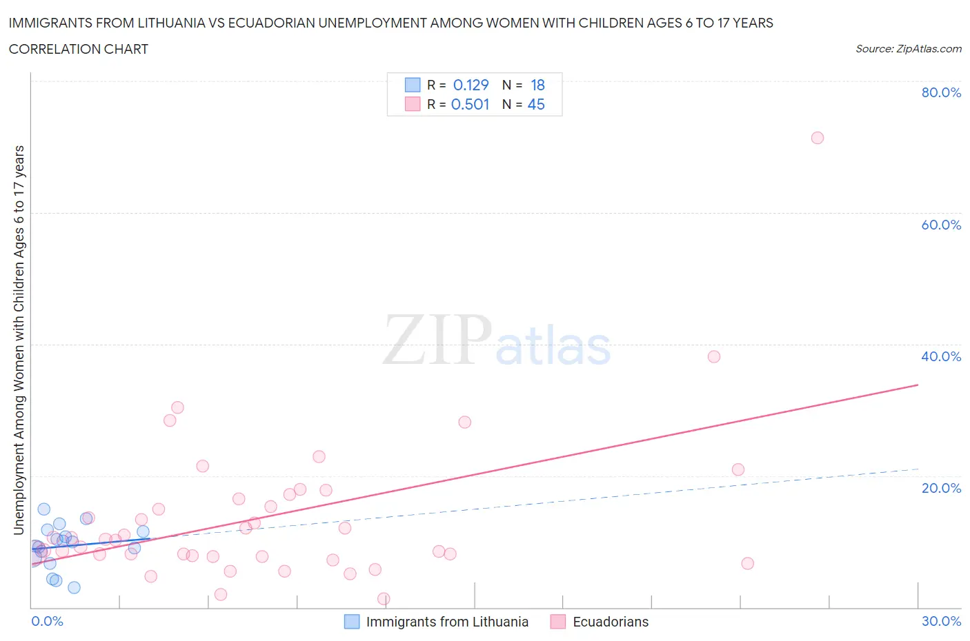 Immigrants from Lithuania vs Ecuadorian Unemployment Among Women with Children Ages 6 to 17 years