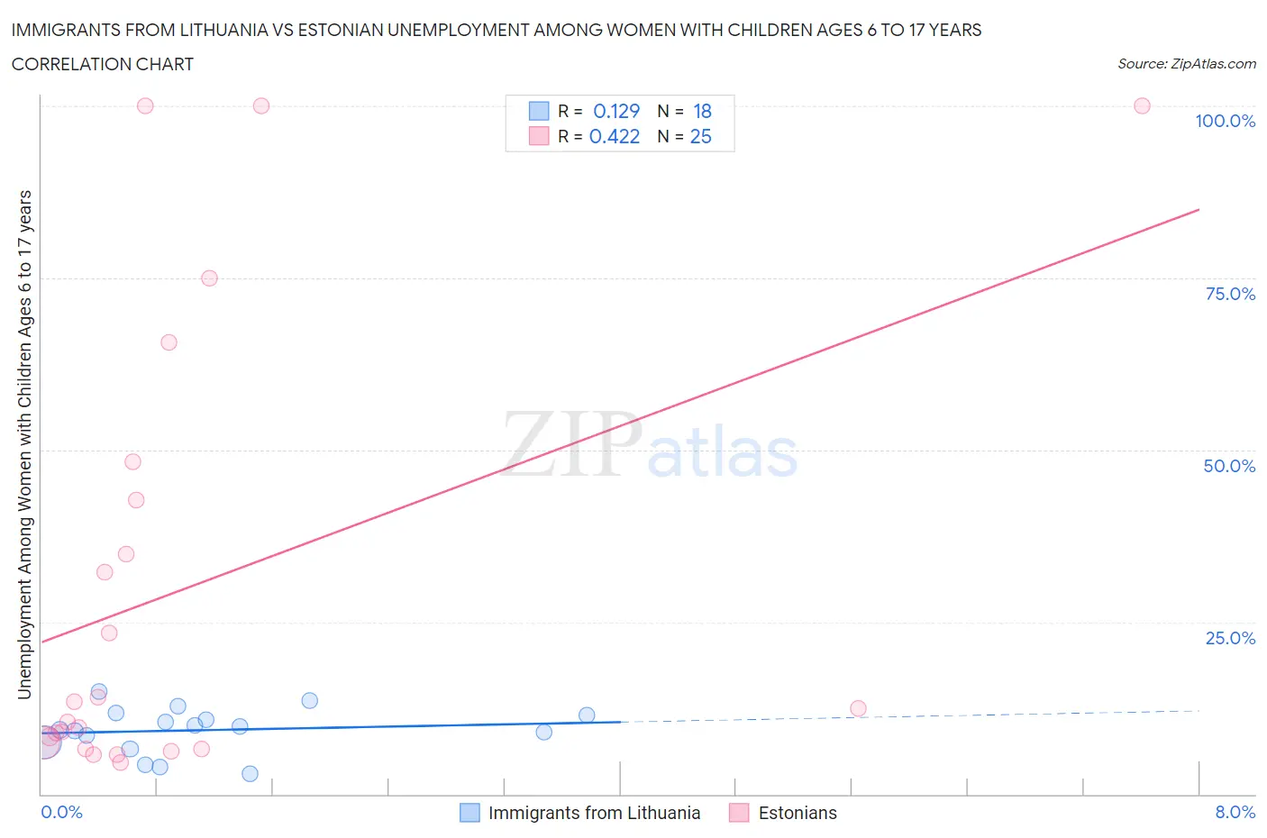Immigrants from Lithuania vs Estonian Unemployment Among Women with Children Ages 6 to 17 years