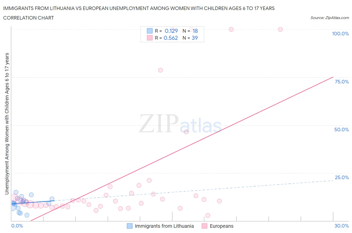 Immigrants from Lithuania vs European Unemployment Among Women with Children Ages 6 to 17 years