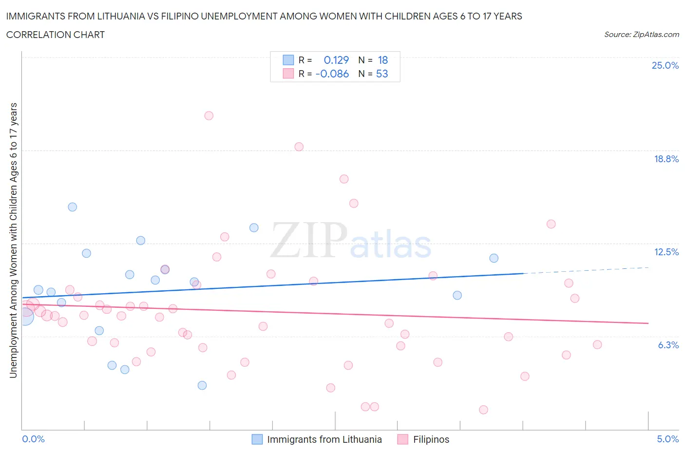 Immigrants from Lithuania vs Filipino Unemployment Among Women with Children Ages 6 to 17 years