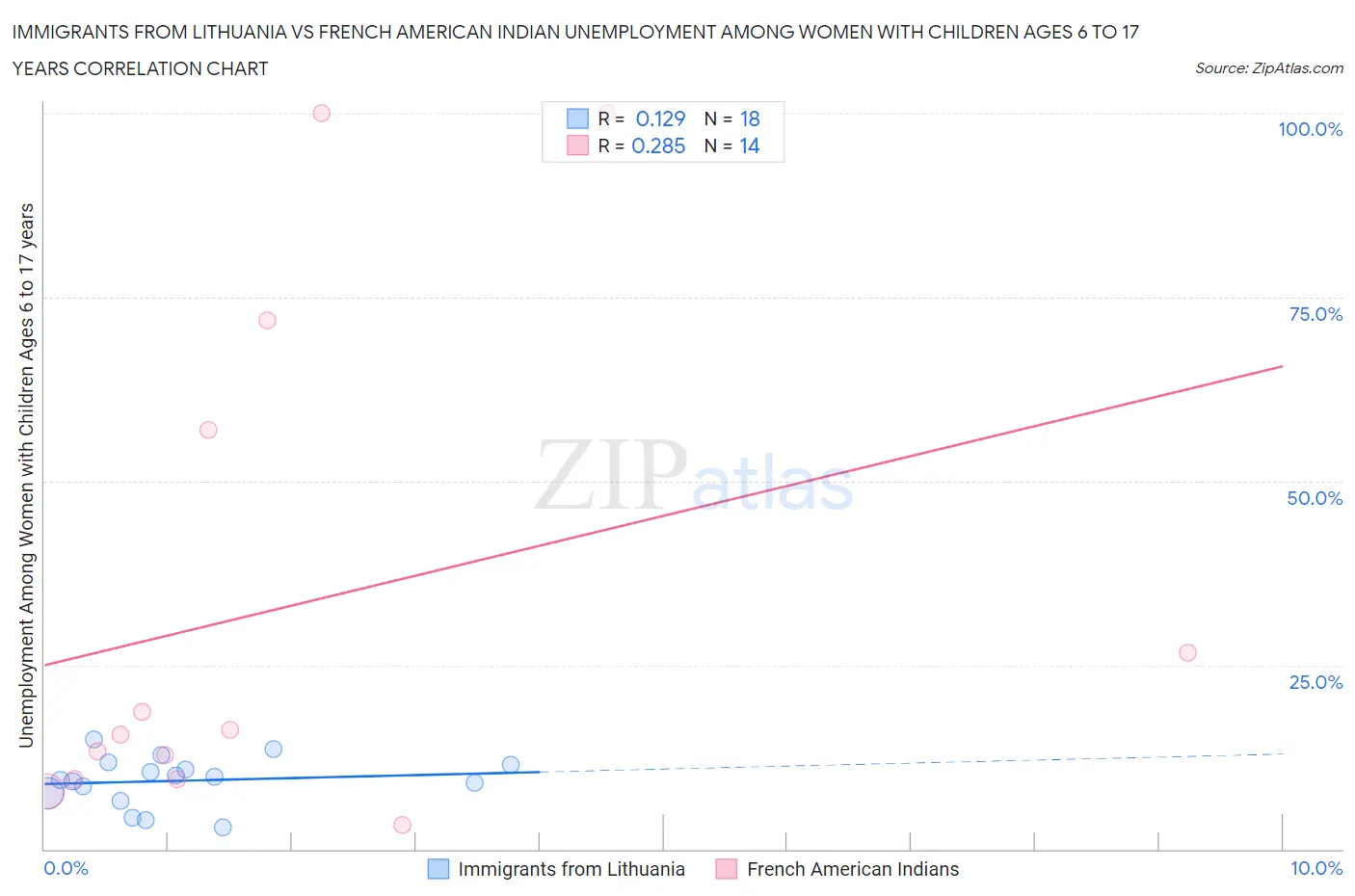 Immigrants from Lithuania vs French American Indian Unemployment Among Women with Children Ages 6 to 17 years