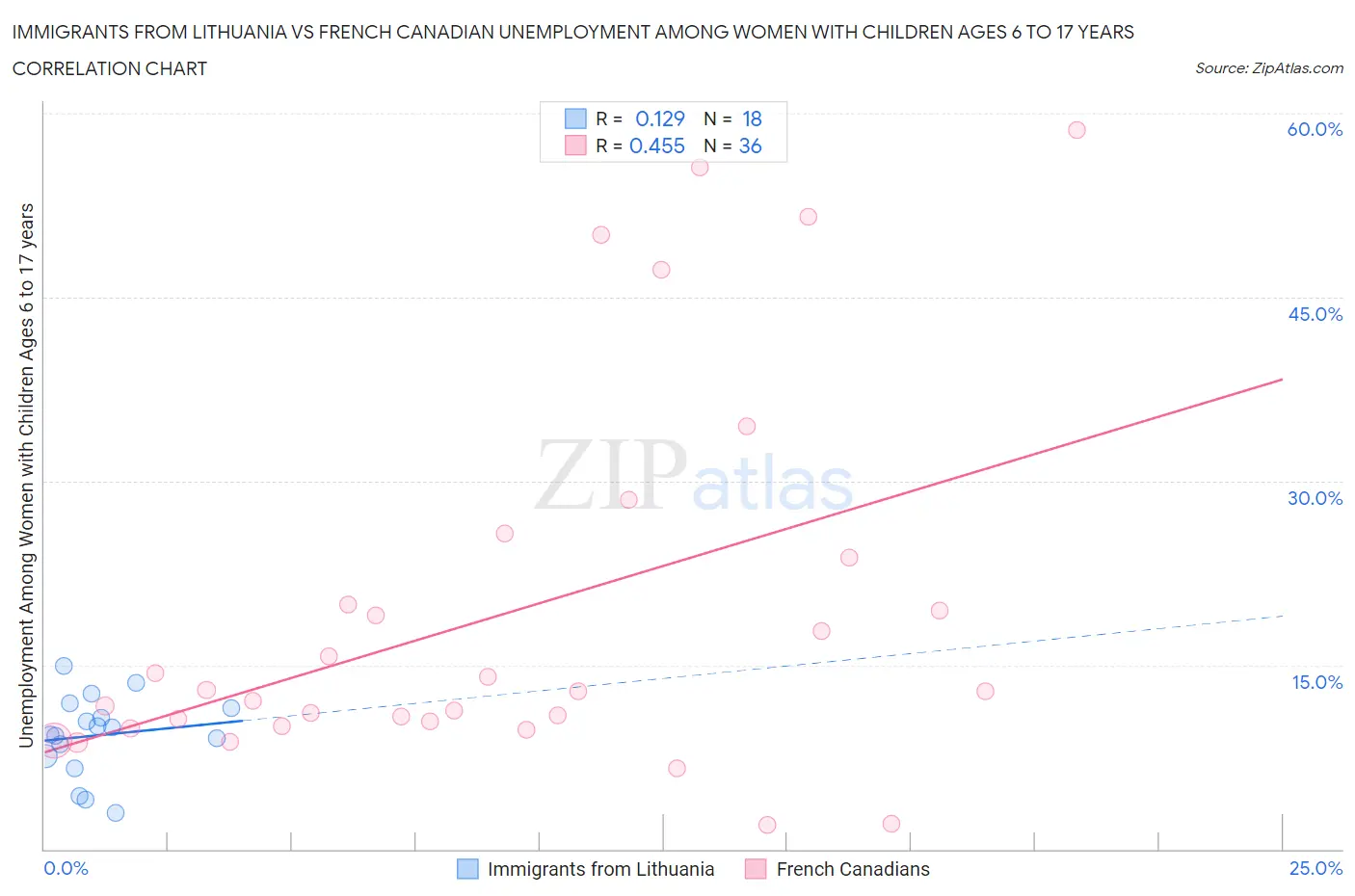 Immigrants from Lithuania vs French Canadian Unemployment Among Women with Children Ages 6 to 17 years