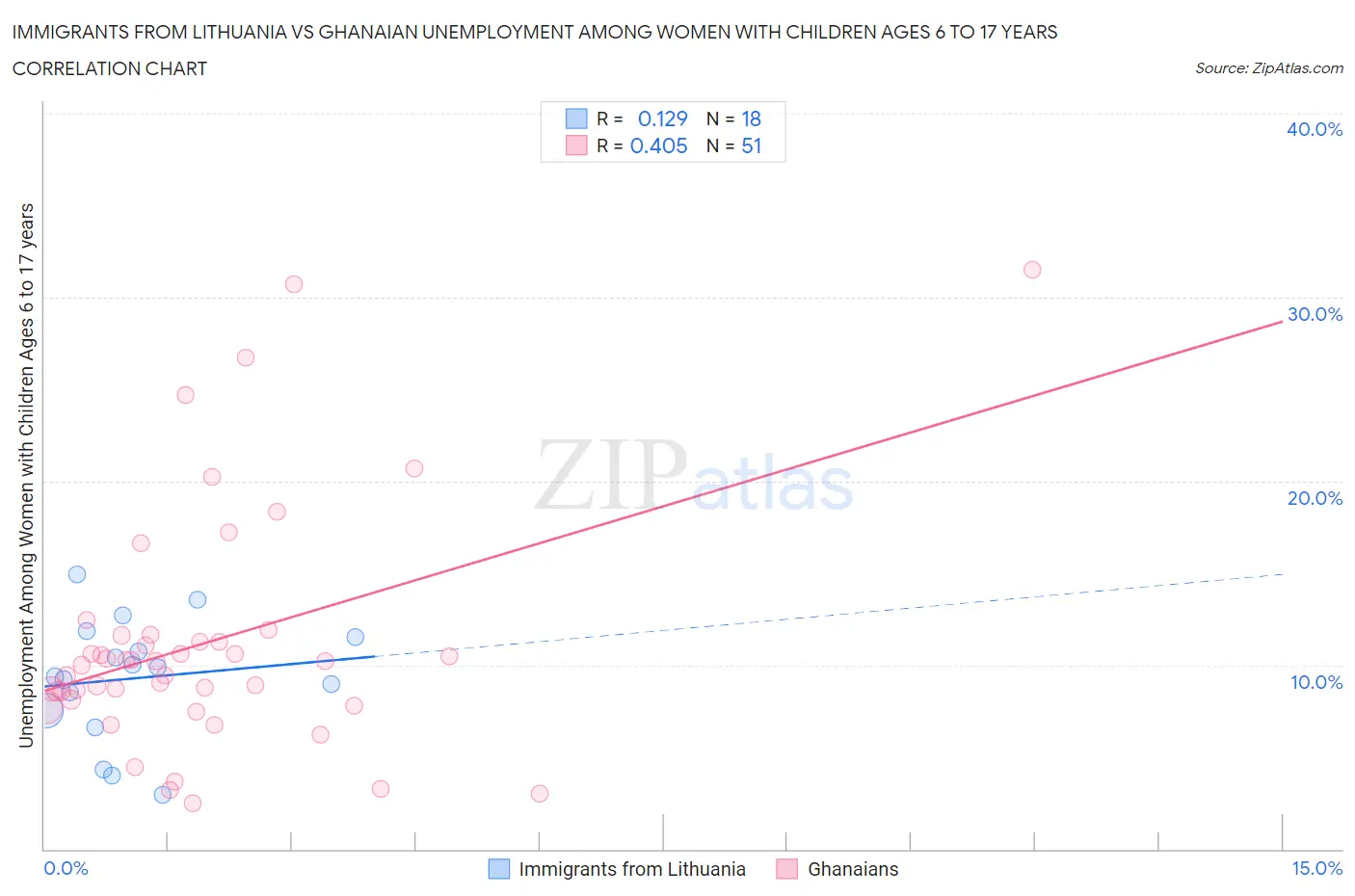 Immigrants from Lithuania vs Ghanaian Unemployment Among Women with Children Ages 6 to 17 years