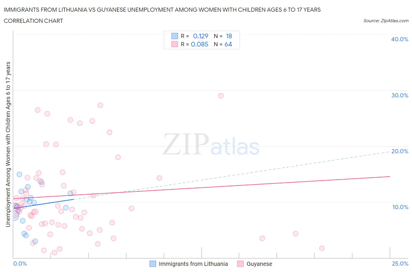 Immigrants from Lithuania vs Guyanese Unemployment Among Women with Children Ages 6 to 17 years