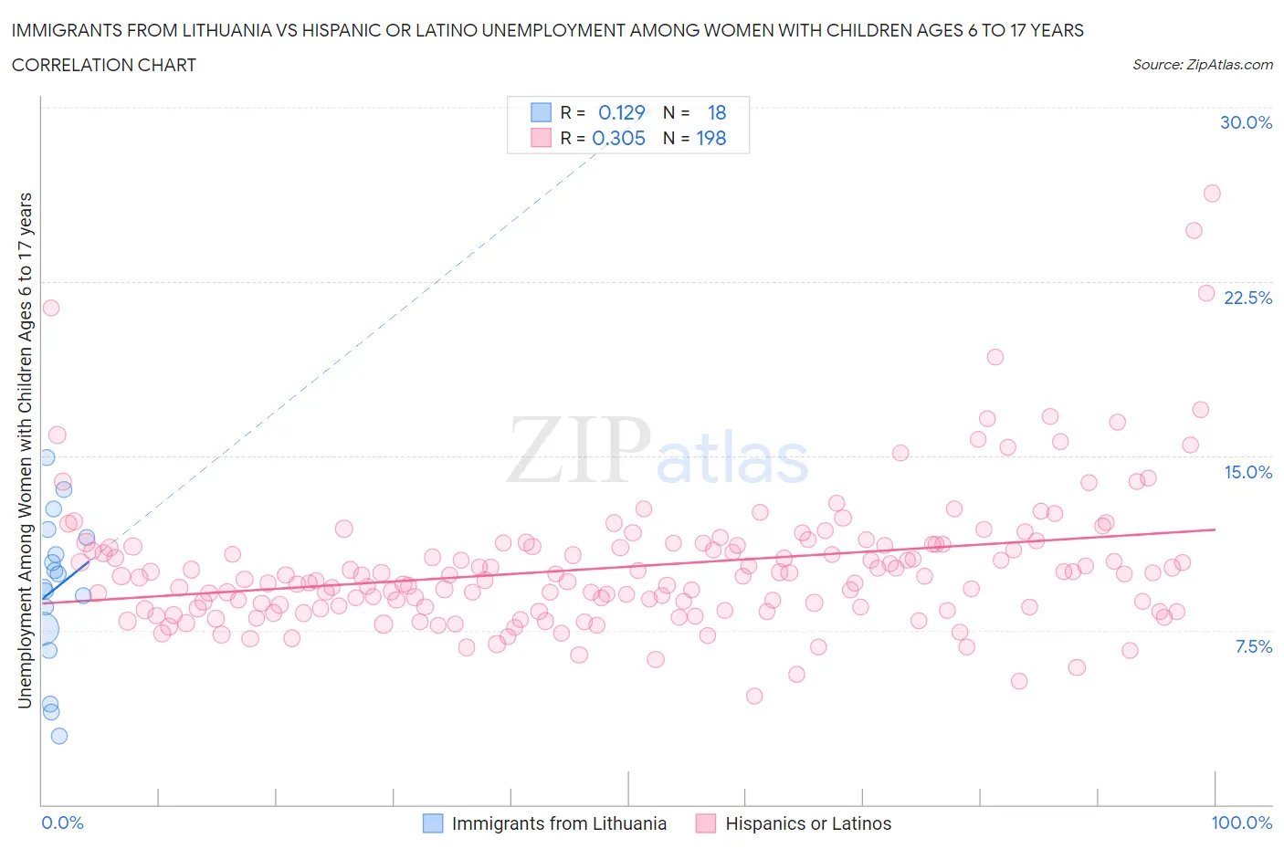 Immigrants from Lithuania vs Hispanic or Latino Unemployment Among Women with Children Ages 6 to 17 years