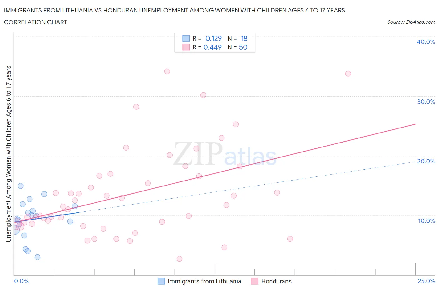 Immigrants from Lithuania vs Honduran Unemployment Among Women with Children Ages 6 to 17 years