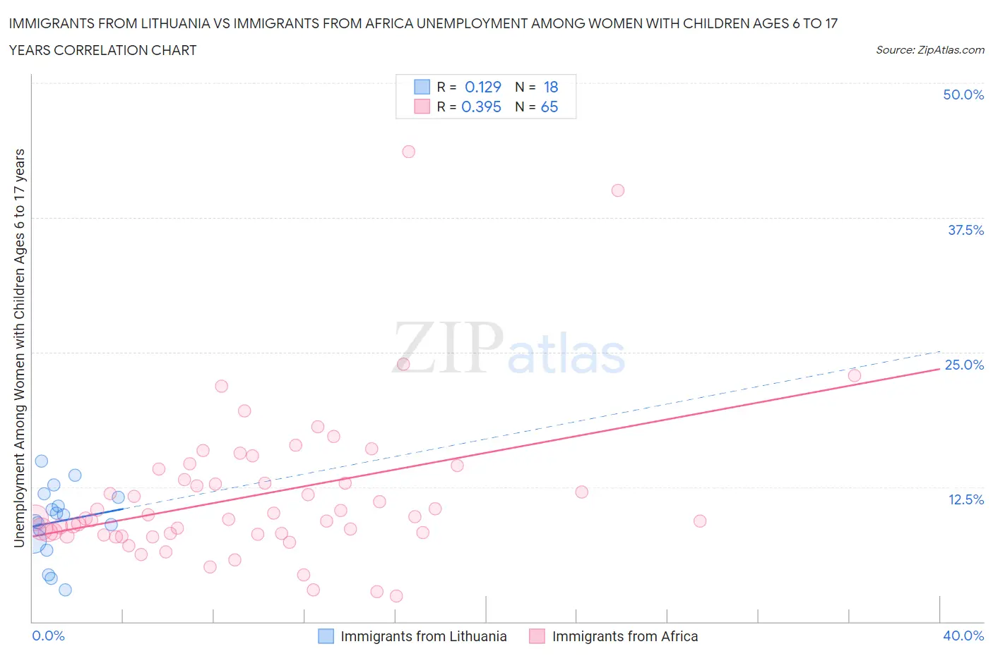 Immigrants from Lithuania vs Immigrants from Africa Unemployment Among Women with Children Ages 6 to 17 years