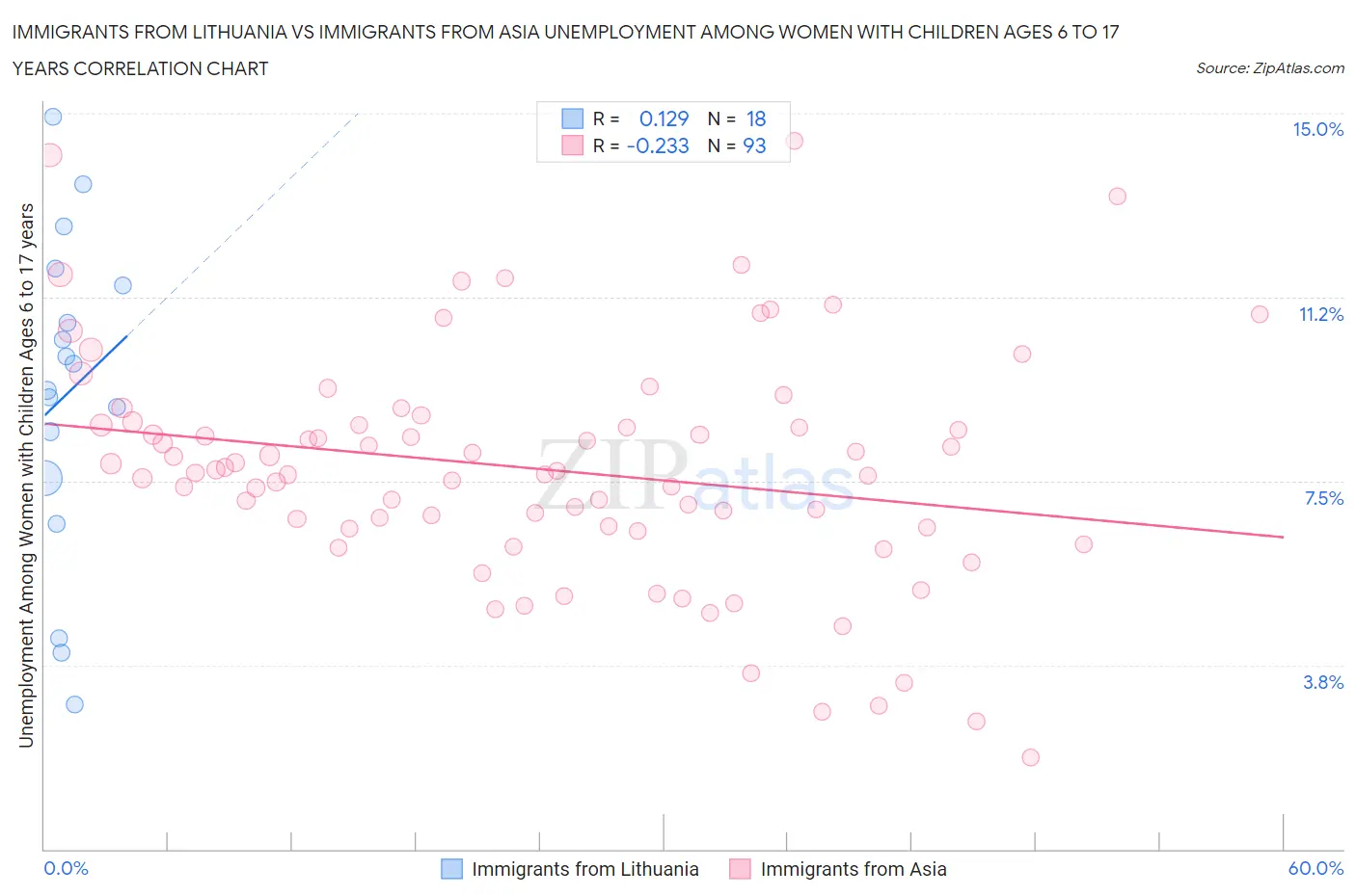 Immigrants from Lithuania vs Immigrants from Asia Unemployment Among Women with Children Ages 6 to 17 years