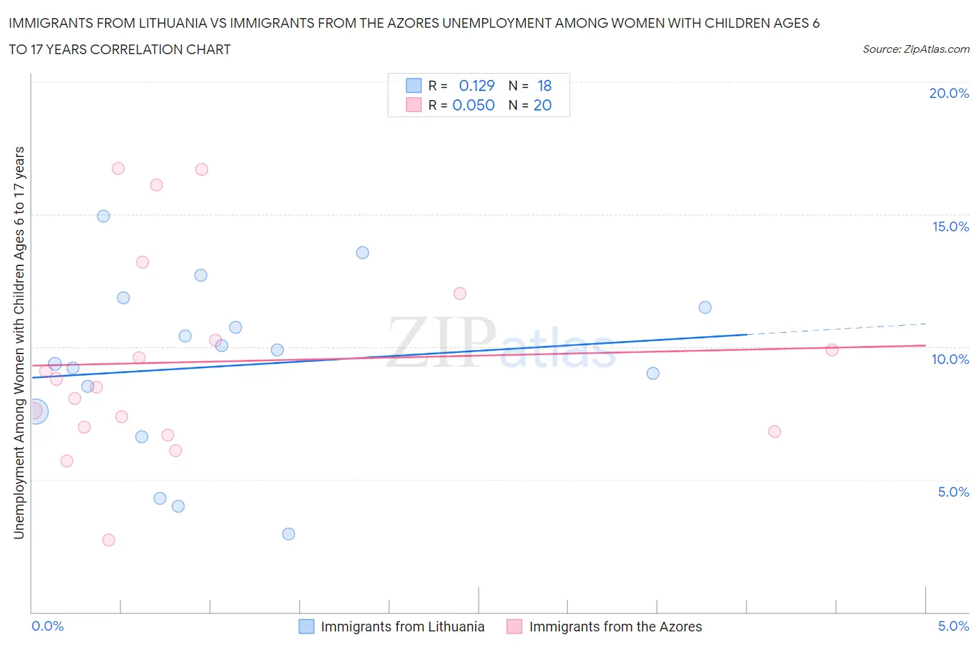 Immigrants from Lithuania vs Immigrants from the Azores Unemployment Among Women with Children Ages 6 to 17 years