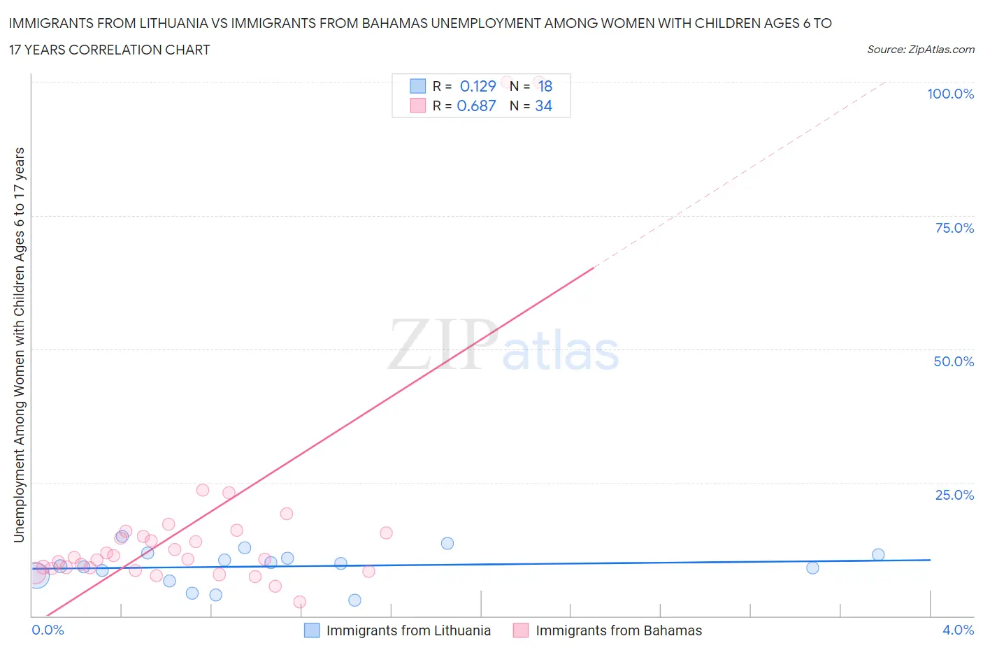 Immigrants from Lithuania vs Immigrants from Bahamas Unemployment Among Women with Children Ages 6 to 17 years