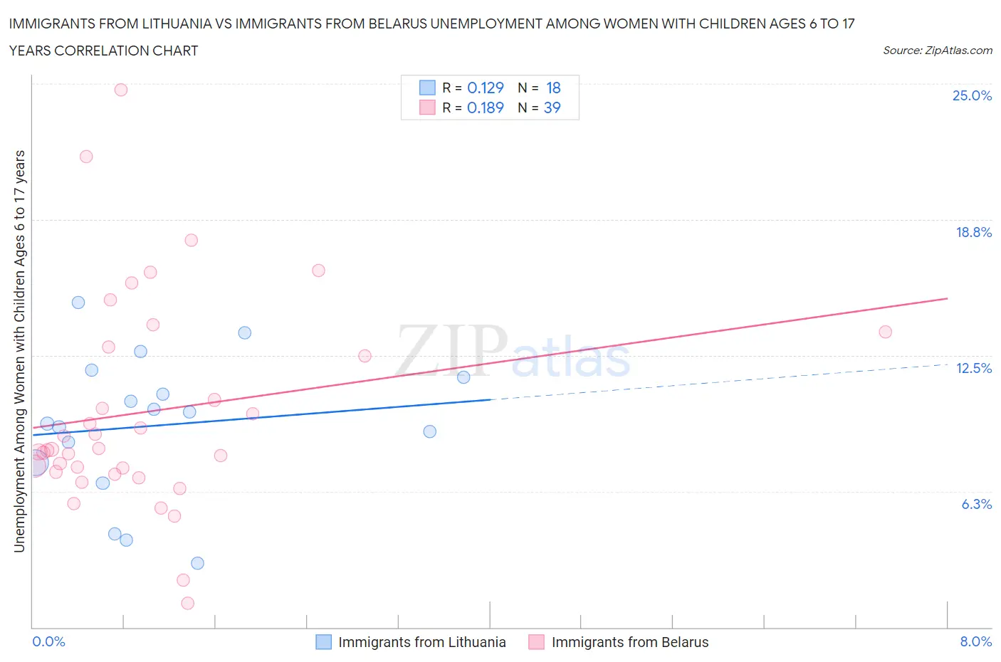 Immigrants from Lithuania vs Immigrants from Belarus Unemployment Among Women with Children Ages 6 to 17 years