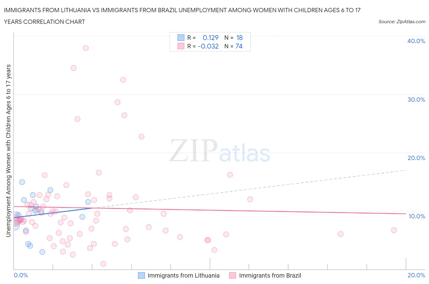 Immigrants from Lithuania vs Immigrants from Brazil Unemployment Among Women with Children Ages 6 to 17 years