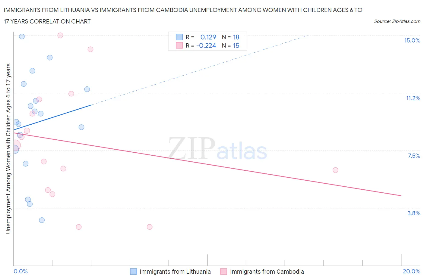 Immigrants from Lithuania vs Immigrants from Cambodia Unemployment Among Women with Children Ages 6 to 17 years