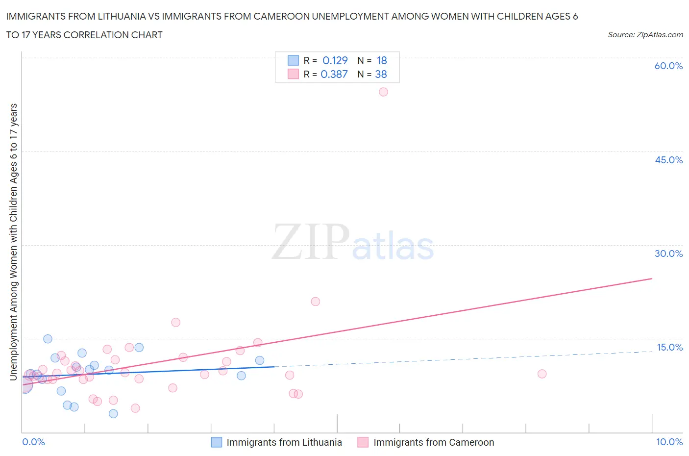 Immigrants from Lithuania vs Immigrants from Cameroon Unemployment Among Women with Children Ages 6 to 17 years