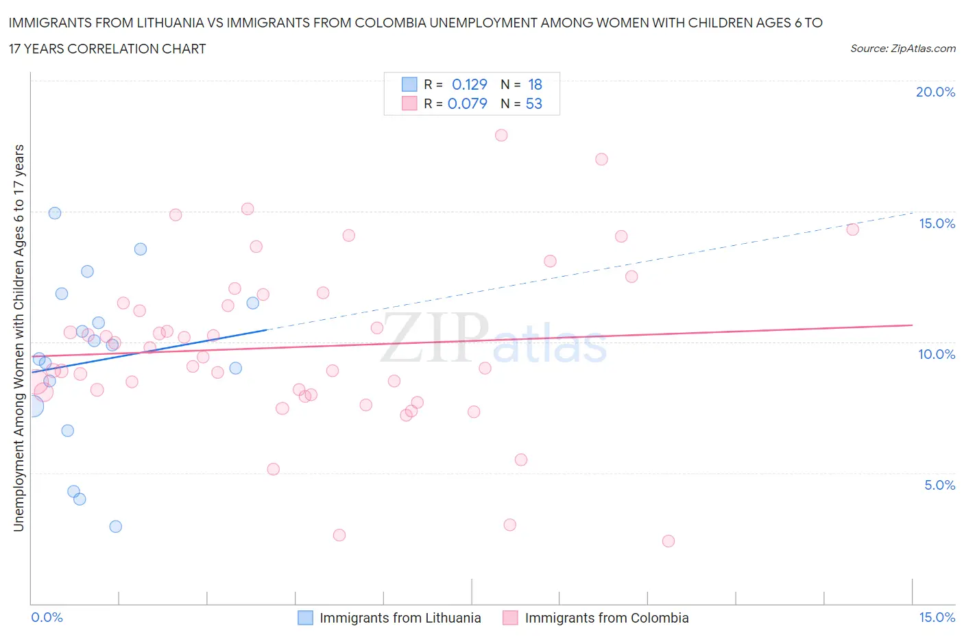 Immigrants from Lithuania vs Immigrants from Colombia Unemployment Among Women with Children Ages 6 to 17 years