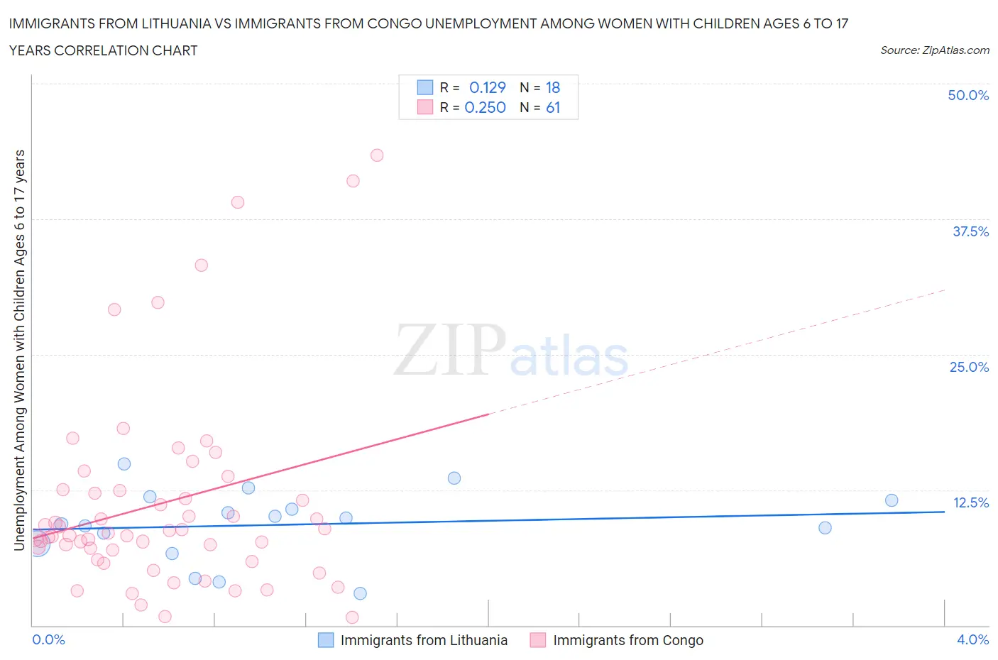 Immigrants from Lithuania vs Immigrants from Congo Unemployment Among Women with Children Ages 6 to 17 years