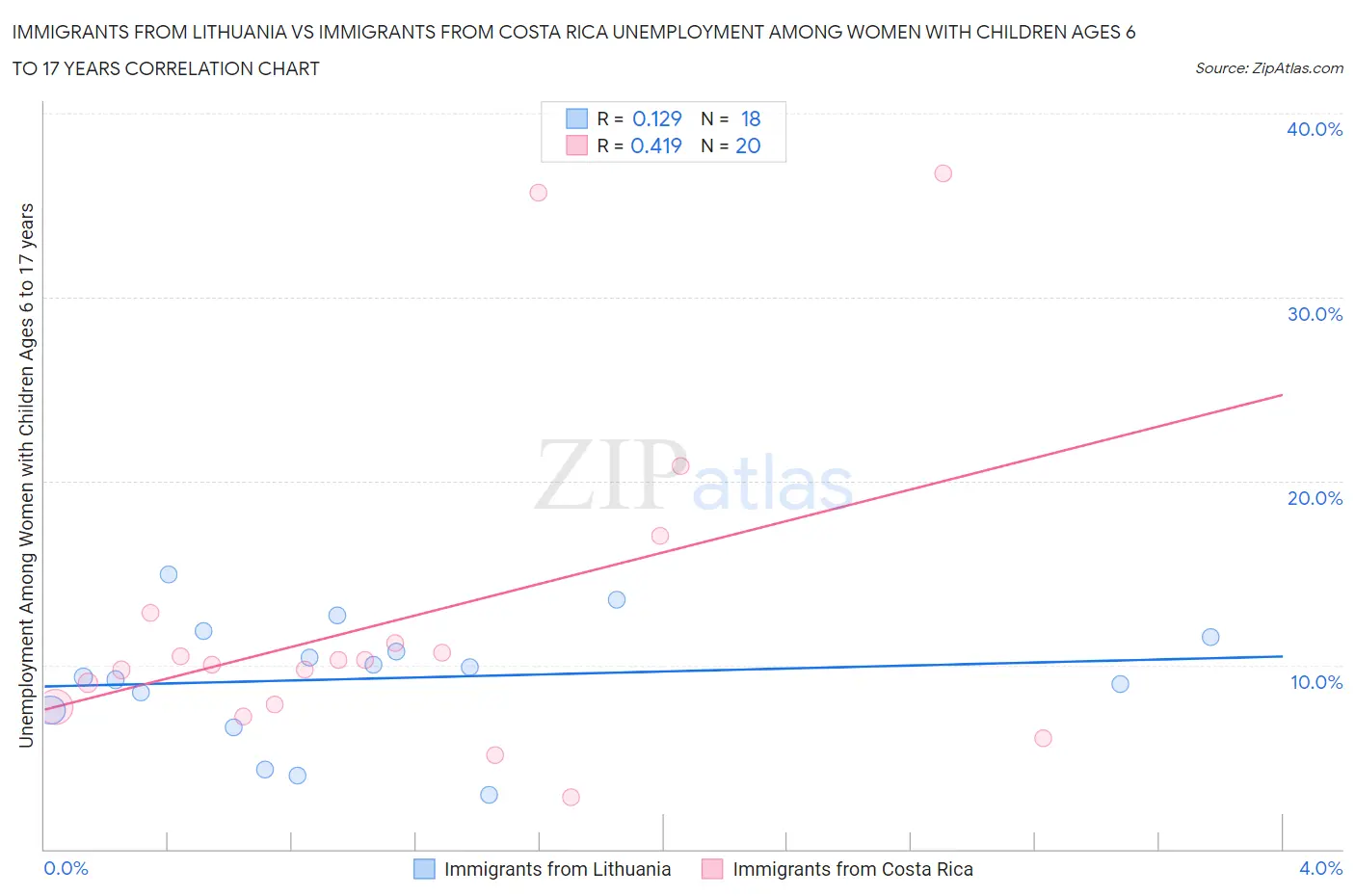 Immigrants from Lithuania vs Immigrants from Costa Rica Unemployment Among Women with Children Ages 6 to 17 years
