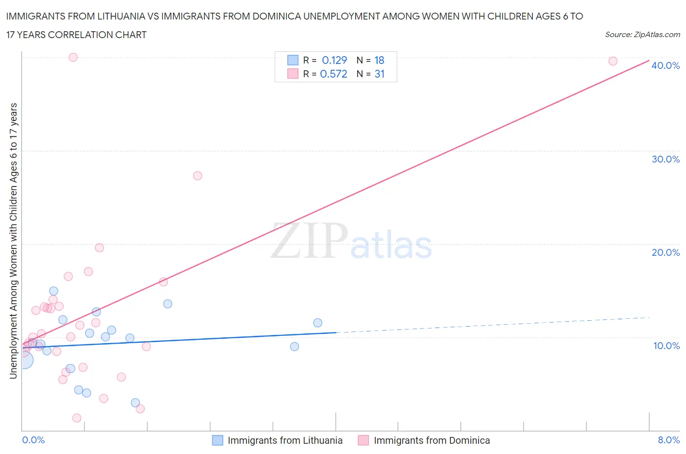 Immigrants from Lithuania vs Immigrants from Dominica Unemployment Among Women with Children Ages 6 to 17 years