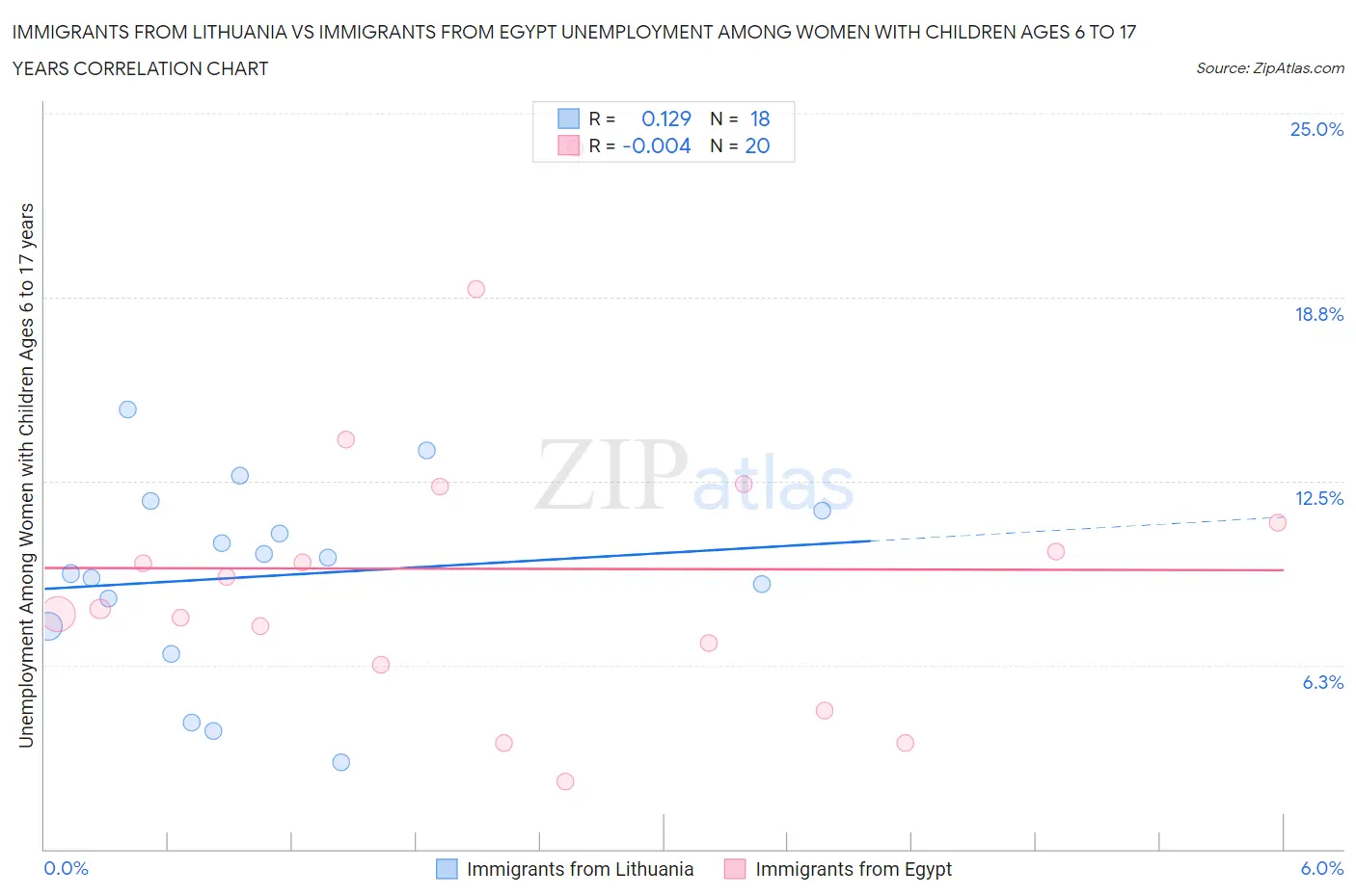 Immigrants from Lithuania vs Immigrants from Egypt Unemployment Among Women with Children Ages 6 to 17 years